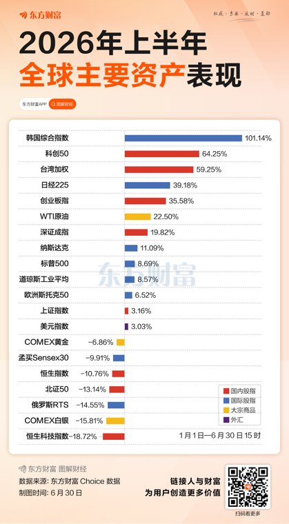A股上半年收官!近400股翻倍 最牛股暴涨767%
